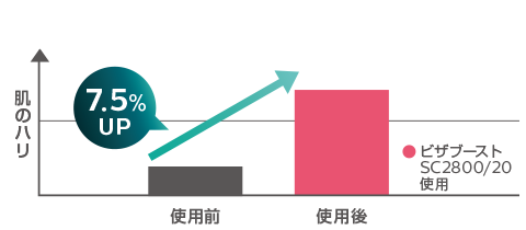 ビザブーストを使用した肌のハリ変化の推移結果