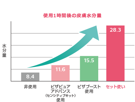 セット使いで更に潤い浸透