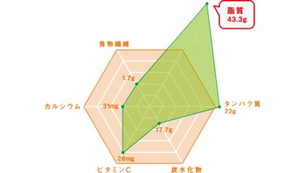 油で揚げたトンカツのグラフ