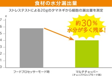 食材の水分漏出量