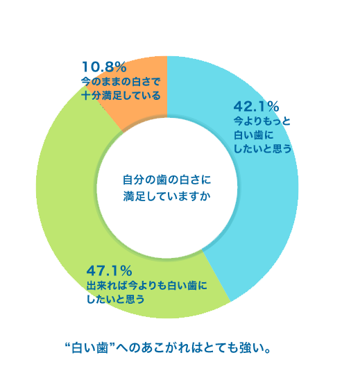 白い歯への憧れが強い
