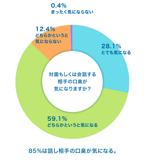 話し相手の口臭が気になるのが85%