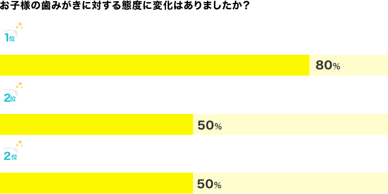 お子様の歯みがきに対する態度に変化はありましたか？