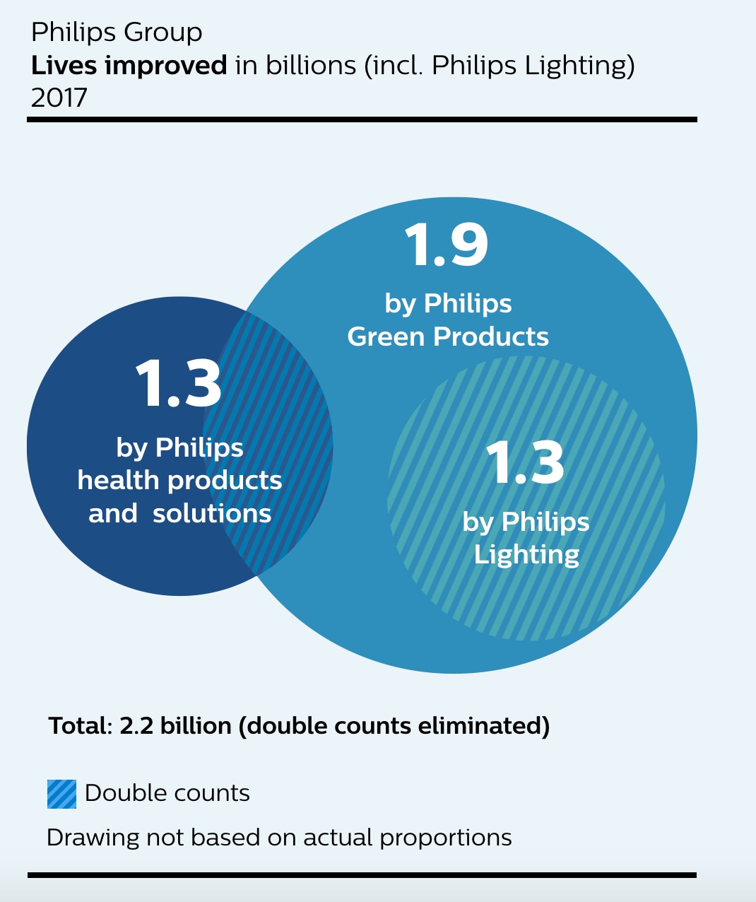 Lives improved by Philips in 2017