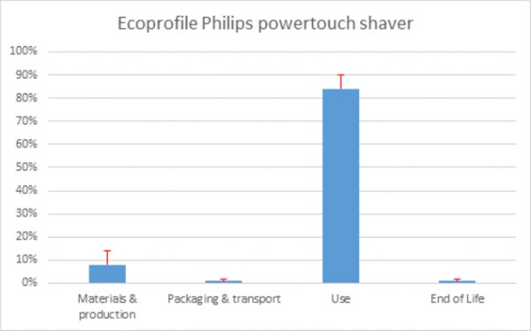 Ecoprofile Philips PowerTouch Shaver