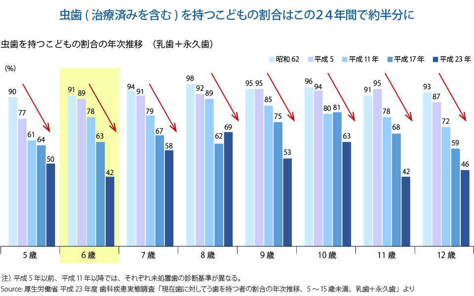 虫歯（治療済みを含む）を持つこどもの割合はこの24年間で約半分に