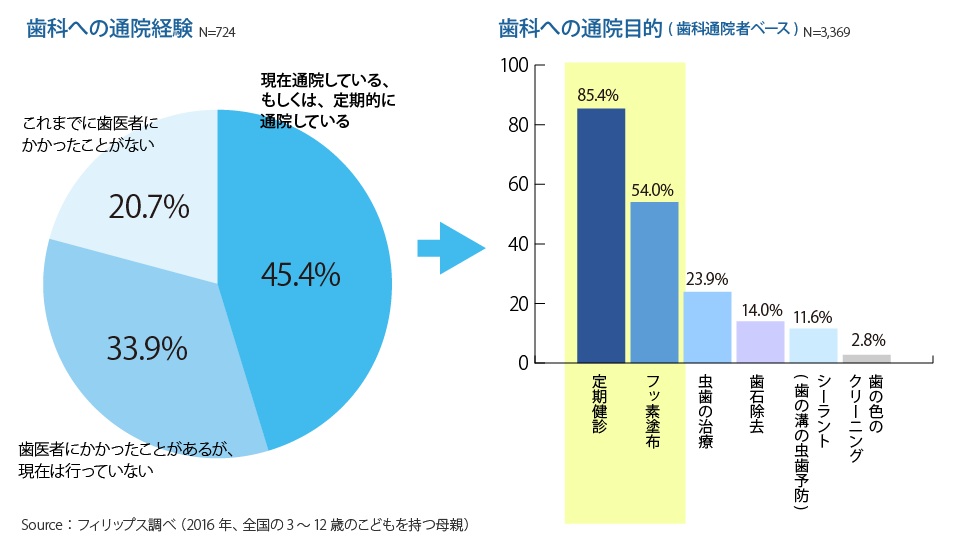 歯科への通院経験　歯科への通院目的（歯科通院者ベース）