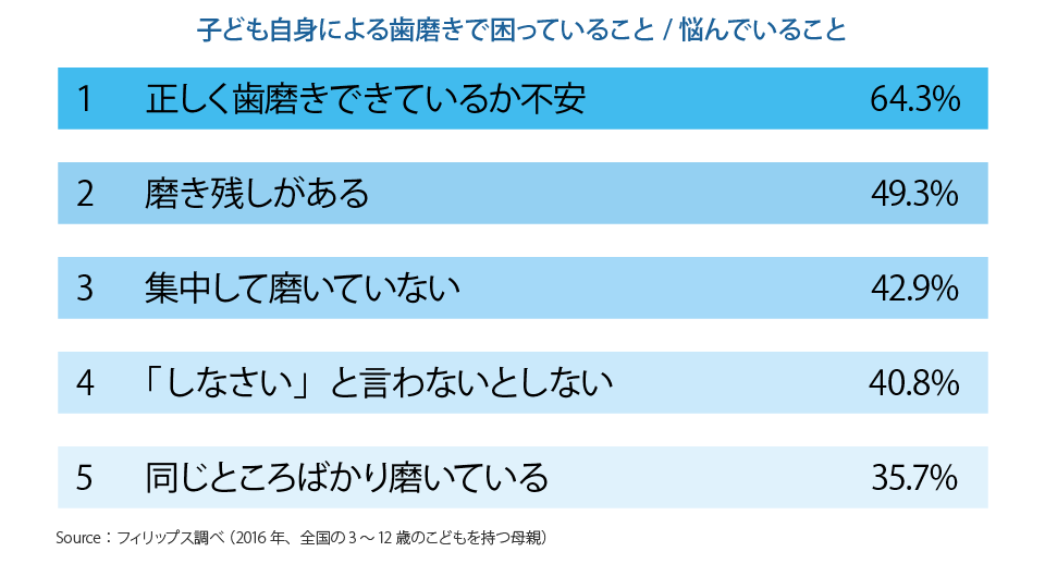 子ども自身による歯磨きで困っていること/悩んでいること