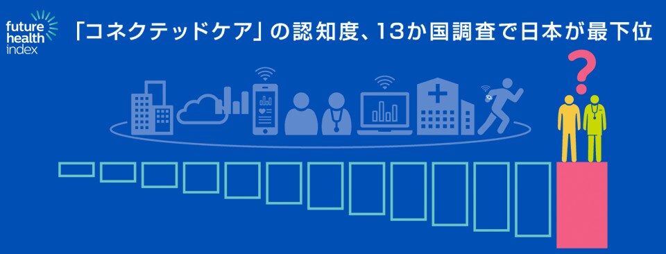 「コネクテッドケア」の認知度、13か国調査で日本が最下位