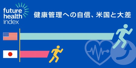 健康管理への自信、米国と大差