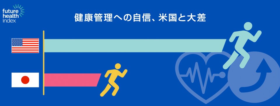 健康管理への自信、米国と大差