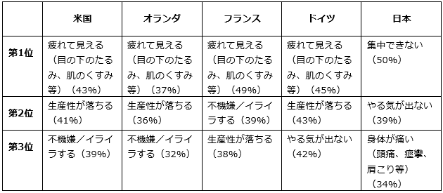 一晩よく眠れなかったために生じる悪影響