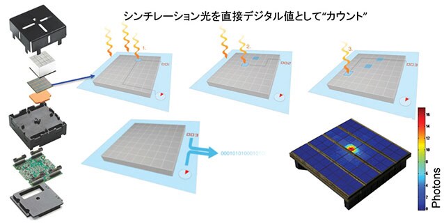 図2　デジタルフォトンカウンティング技術の概要