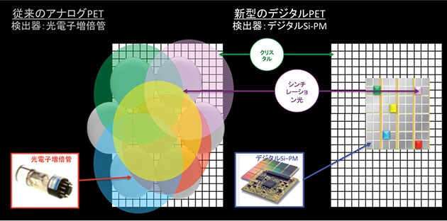 図3　アナログ型検出器とデジタル型検出器の比較