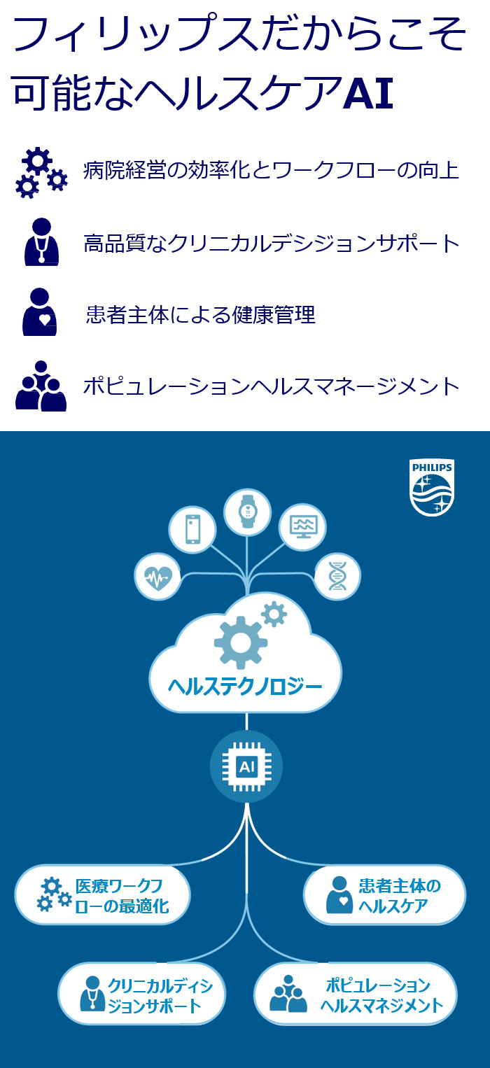 フィリップスだからこそ可能なヘルスケアAI （新しいウィンドウで開きます）