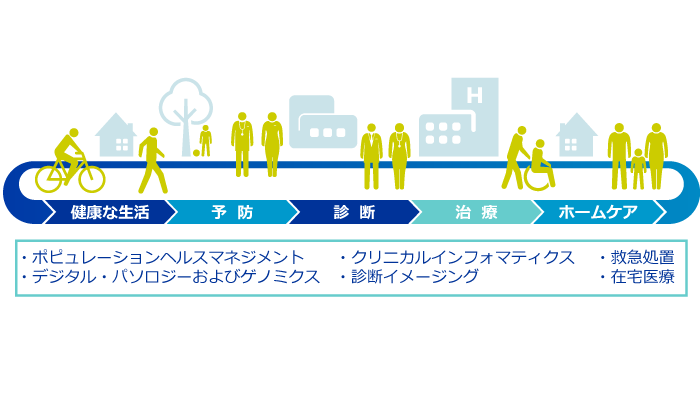 一連のヘルスケアプロセスのAdaptive Intelligenceソリューション （新しいウィンドウで開きます）