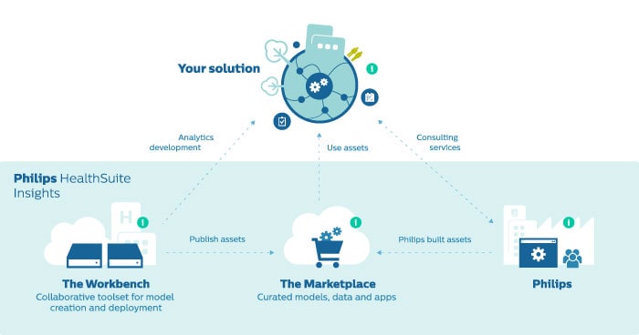 データサイエンスプラットフォーム：HealthSuite Insightsの特長 （新しいウィンドウで開きます）