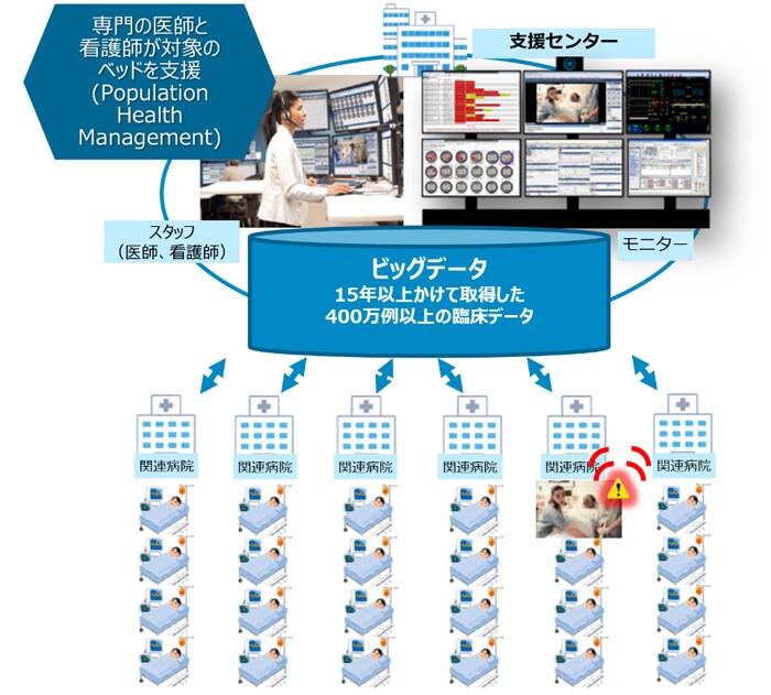 eICU仕組みのイメージ （新しいウィンドウで開きます）