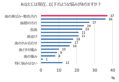 歯についての悩み