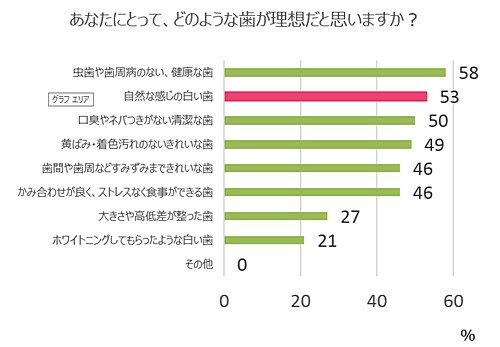 どのような歯が理想だと思いますか