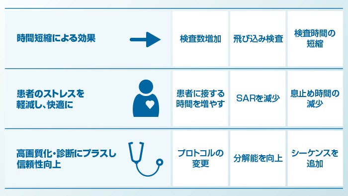 MRI・CTにおける高速化技術