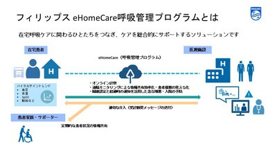 philips ehomecare concept （新しいウィンドウで開きます）