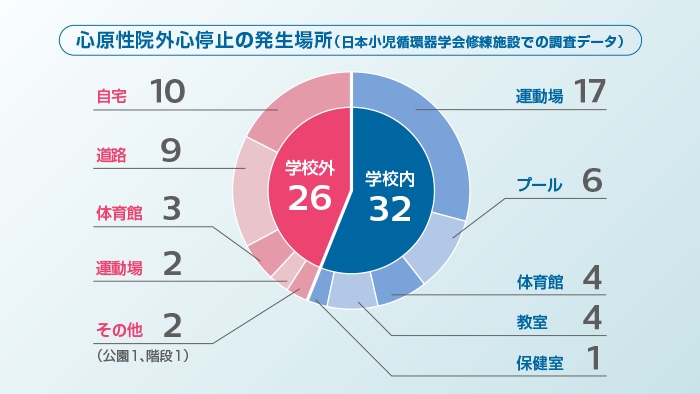 救急車到着前の行動が究明が大切です