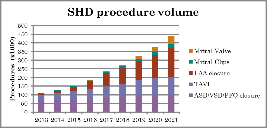   SHD治療の推計（世界全体）（フィリップス調べ）