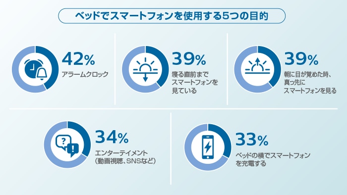 ベッドでスマートフォンを使用する目的