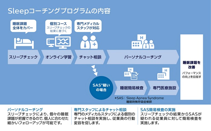 Sleepコーチングプログラムの内容