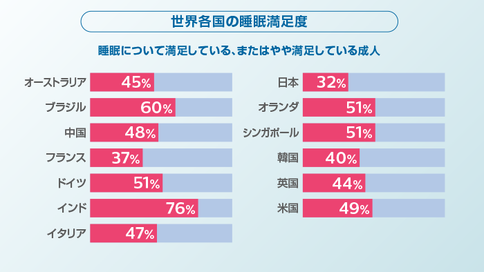 世界各国の睡眠満足度