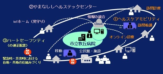 山梨市の進める 「第2次まちづくり総合計画」、および今後策定される「山梨市地域医療戦略」のもと進められる地域包括ケアシステムの構築や在宅療養を支える体制づくり