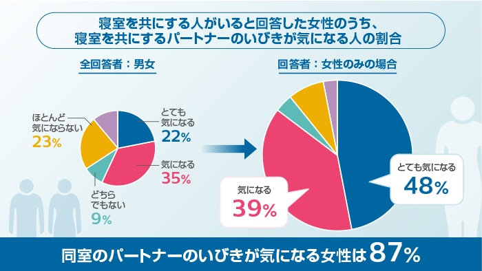 女性はパートナーのいびきに悩まされている