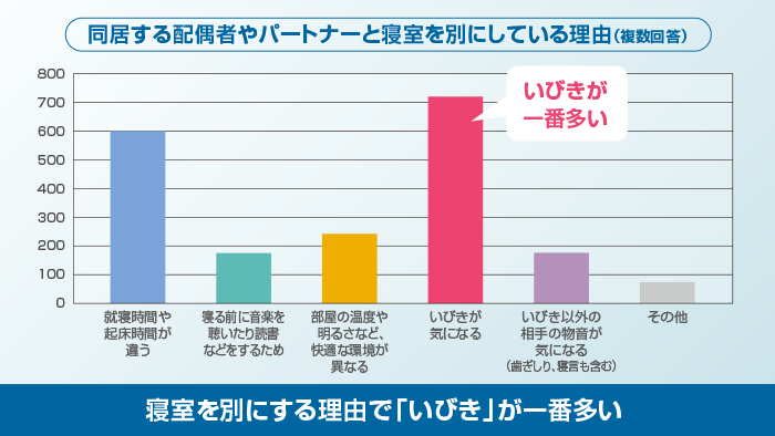 寝室を別にする一番の理由はいびき