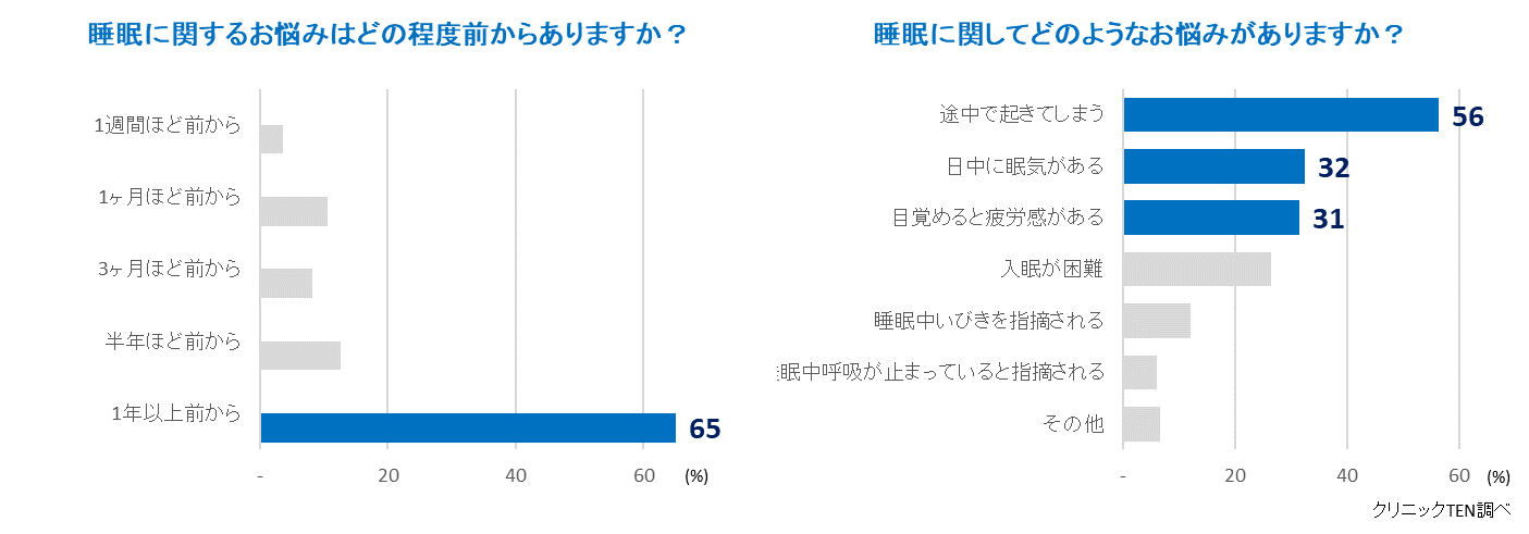 睡眠についての具体的な悩み