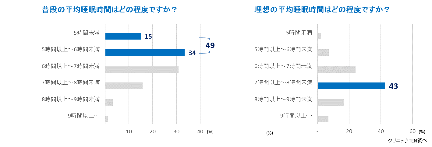 睡眠時間に関して