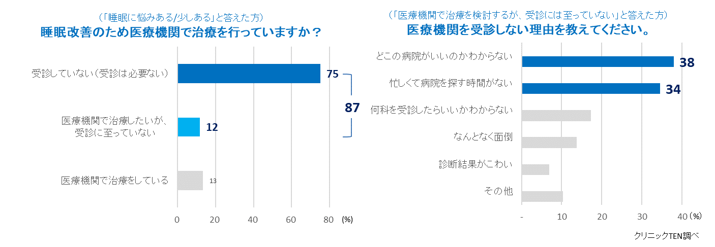 睡眠改善について