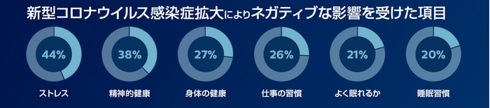新型コロナウイルス感染症拡大によりネガティブな影響を受けた項目