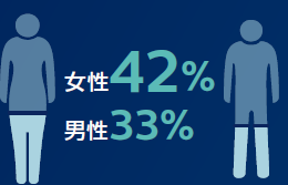 男性よりも女性のほうが高い影響を受けていることも分かりました