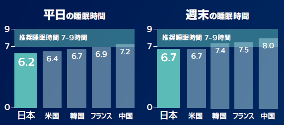 21年も睡眠時間ワーストの日本 スリープテックで睡眠を効率的に向上し疾患リスクを軽減 フィリップス