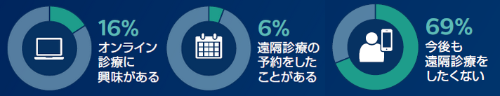 日本ではオンライン診療に対する抵抗を示す人が多い