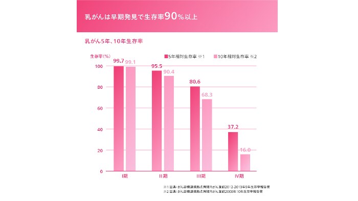 乳がんは早期発見で生存率90%以上