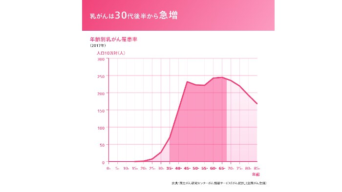 乳がんは30代後半から急増