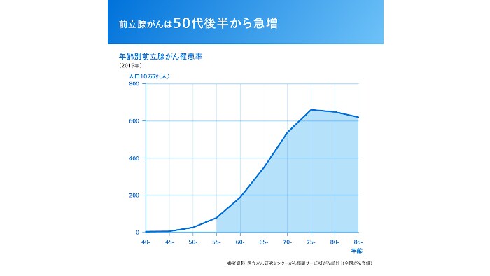 年齢別前立腺がん罹患率