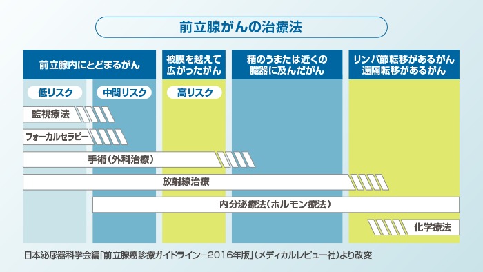 前立腺がんの治療法