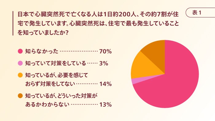 心臓突然死は住宅での発生が最多