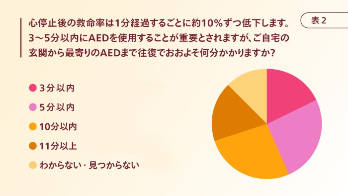 自宅から最寄りのAEDまでの所用時間