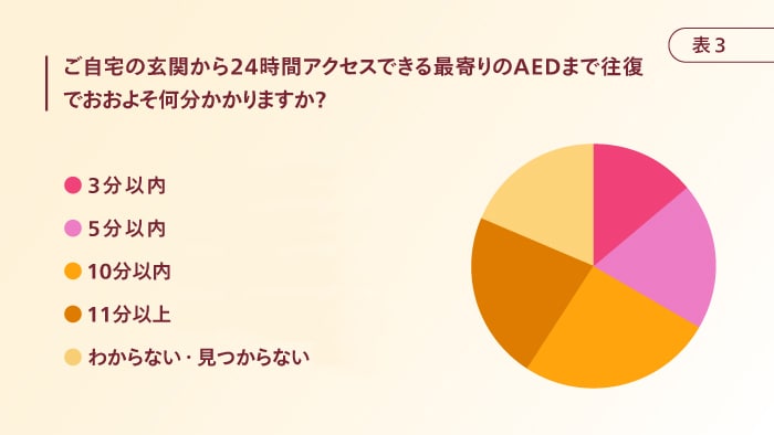 自宅から最寄りのAEDまでの所用時間