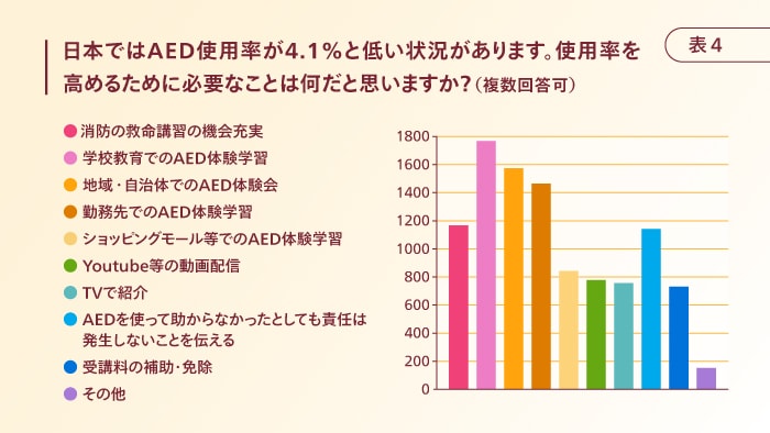 日本でのAED使用率を高めるために