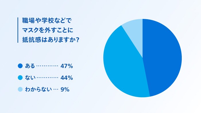 マスクを外すことへの抵抗感